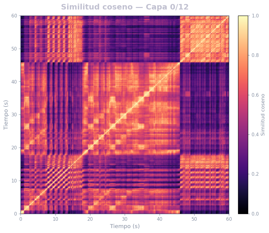 Matriz de similitud coseno, Capa 0 (acústica) — MERT, Mozart K.525