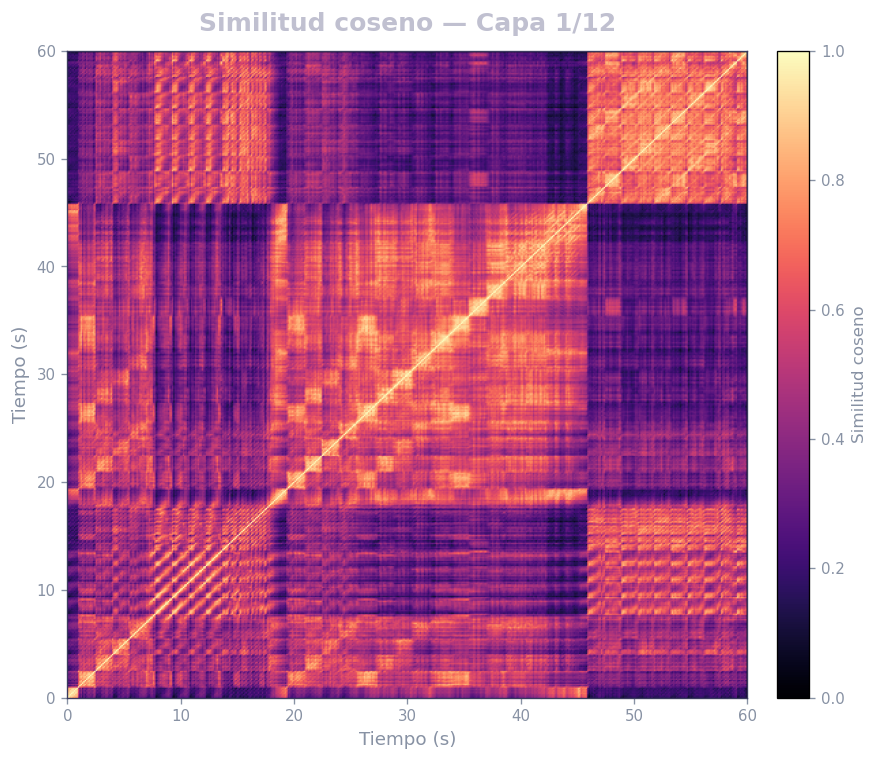 Matriz de similitud coseno, Capa 1 (espectral baja) — MERT