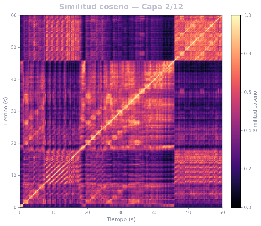 Matriz de similitud coseno, Capa 2 (espectral media) — MERT