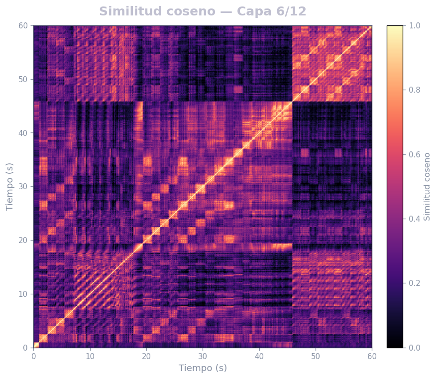 Matriz de similitud coseno, Capa 6 (rítmica) — MERT