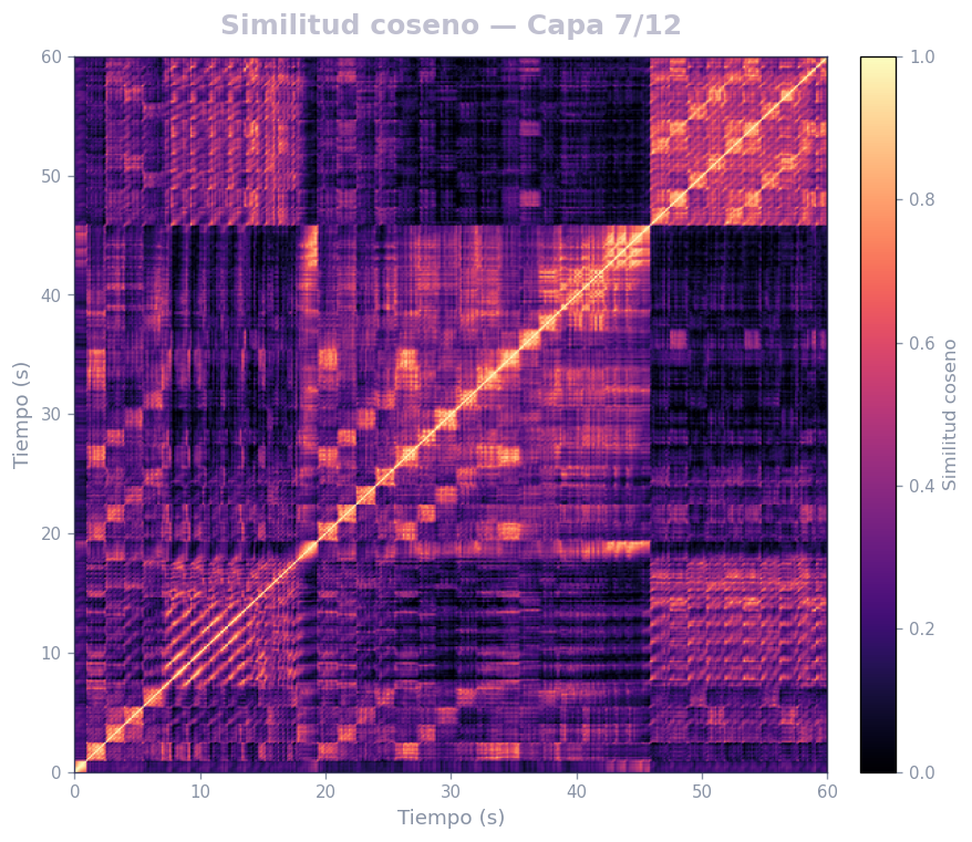 Matriz de similitud coseno, Capa 7 (melódica) — MERT