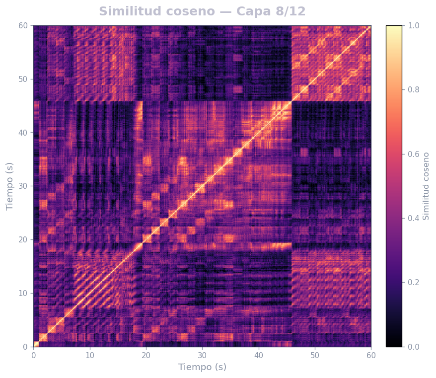 Matriz de similitud coseno, Capa 8 (estructural) — MERT