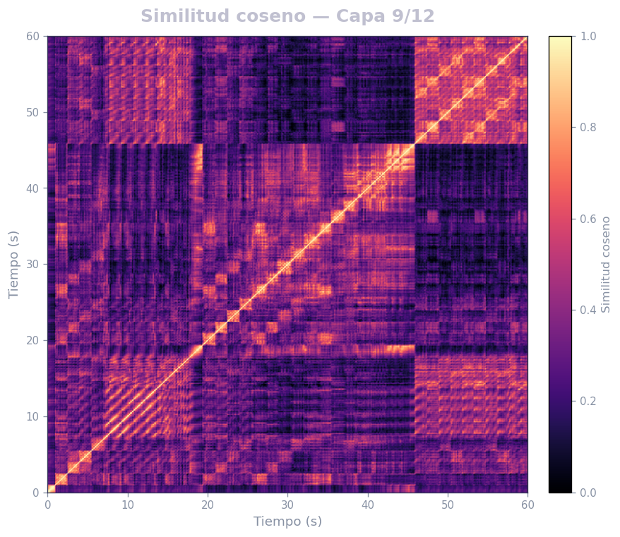 Matriz de similitud coseno, Capa 9 (semántica baja) — MERT