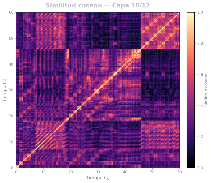 Matriz de similitud coseno, Capa 10 (semántica media) — MERT