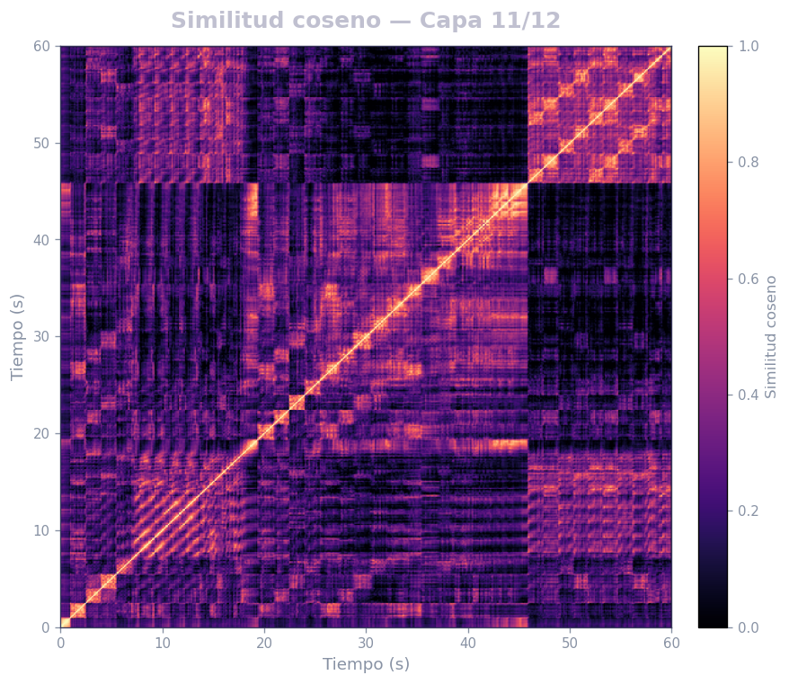 Matriz de similitud coseno, Capa 11 (semántica alta) — MERT