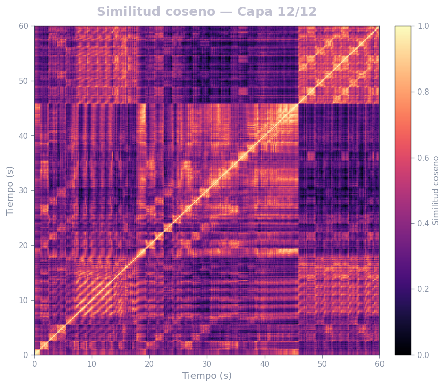 Matriz de similitud coseno, Capa 12 (semántica, género) — MERT